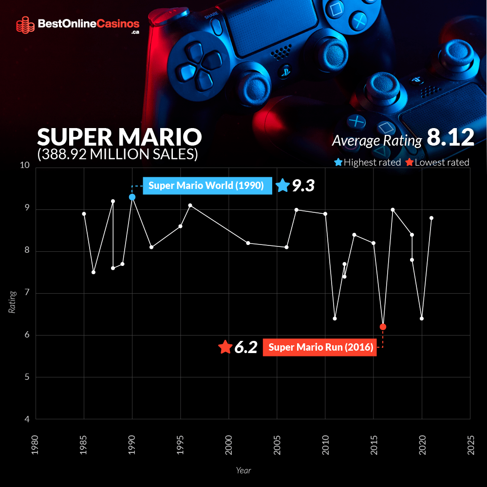 Super Mario sales